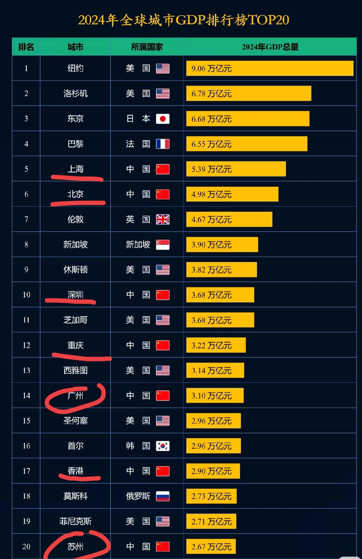 世界最发达的二十座城市几乎被中美包揽了！我国七座城市上榜，美国7座城市上榜，这跟