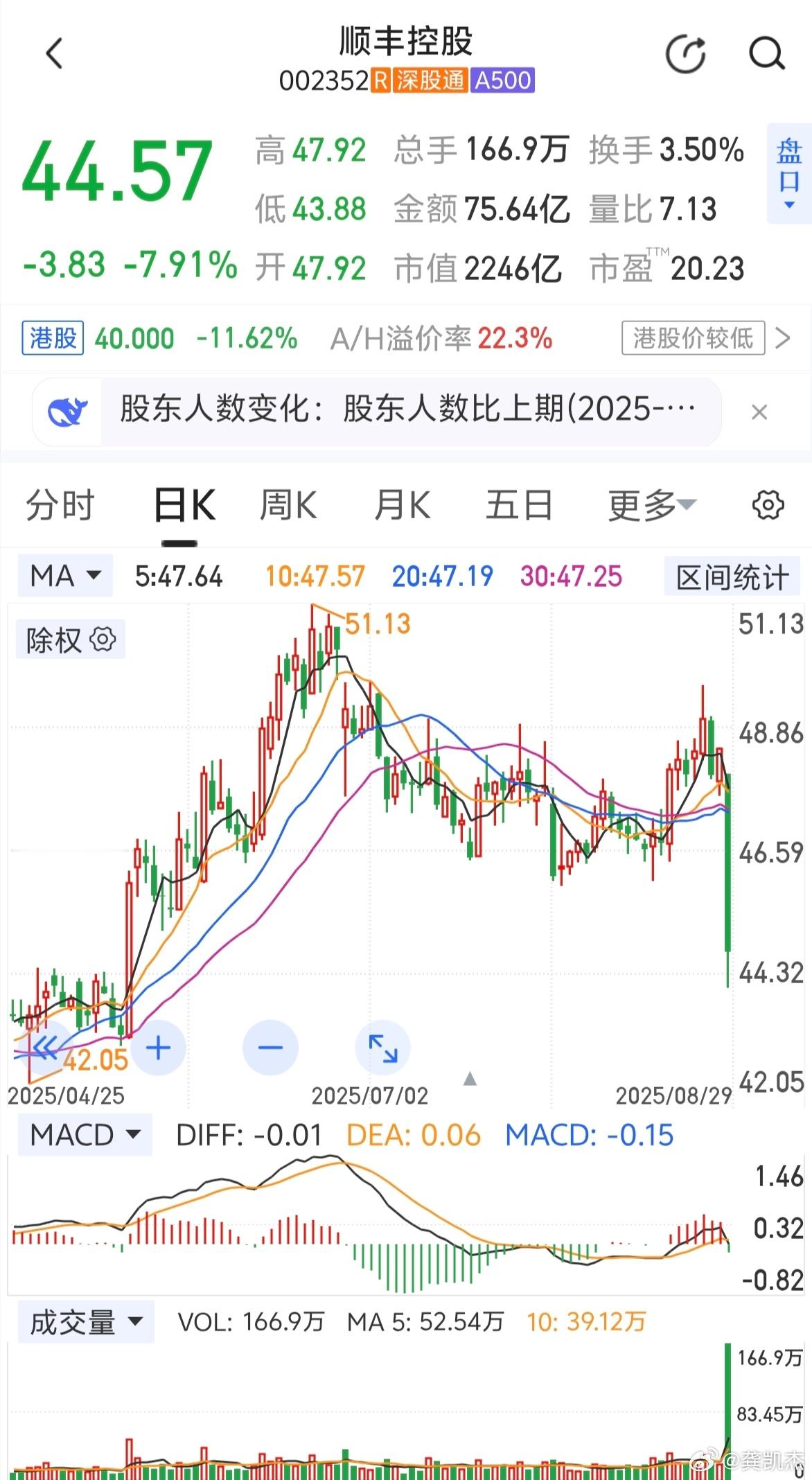 顺丰业绩不错，上半年净利润57亿，总市值才2200多亿，为什么大阴线砸盘？它可是