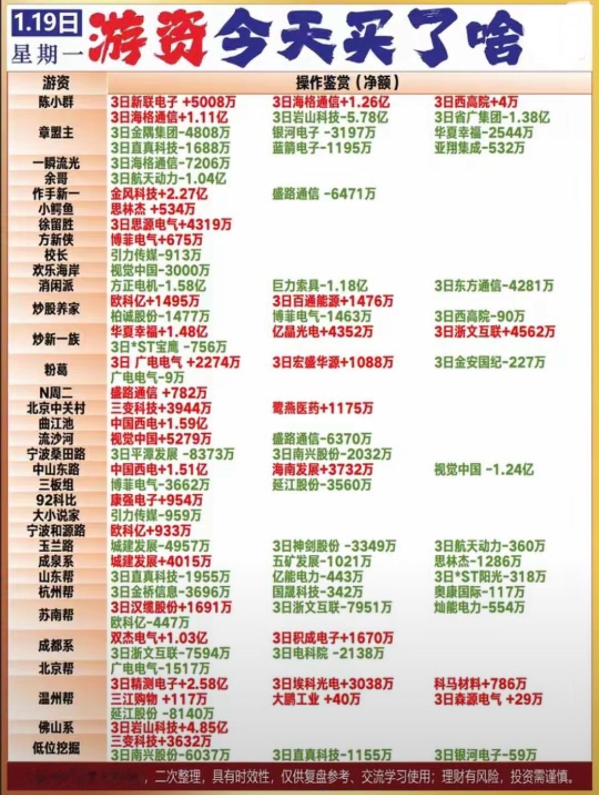 1月19日游资今日操作一览：哪些股票被买入？游资动向速览：陈小群加仓西高院，章