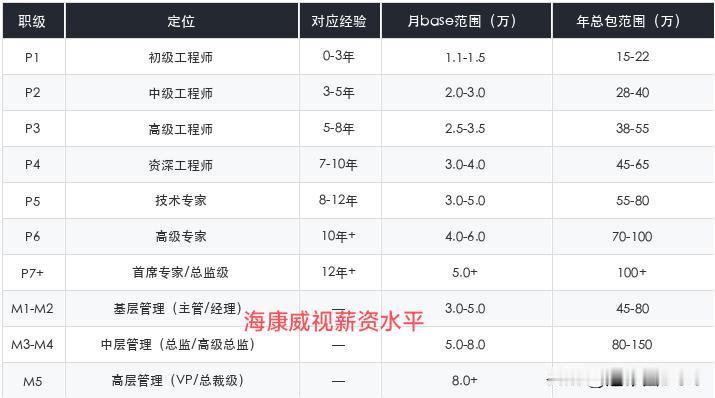 海康威视薪资表流出：应届15万起步，但先别急着酸。一张海康威视的职级薪资表在