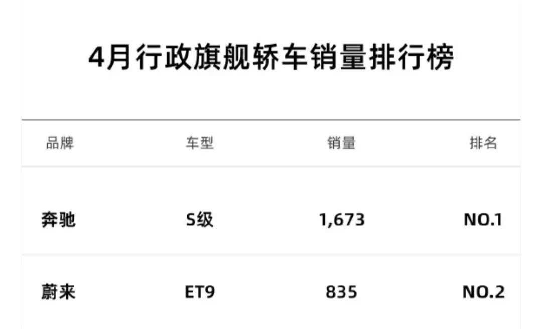 以前一直以为蔚来的ET9销量不会太好，没有想到，其一上市就把宝马7和奥迪A8甩到