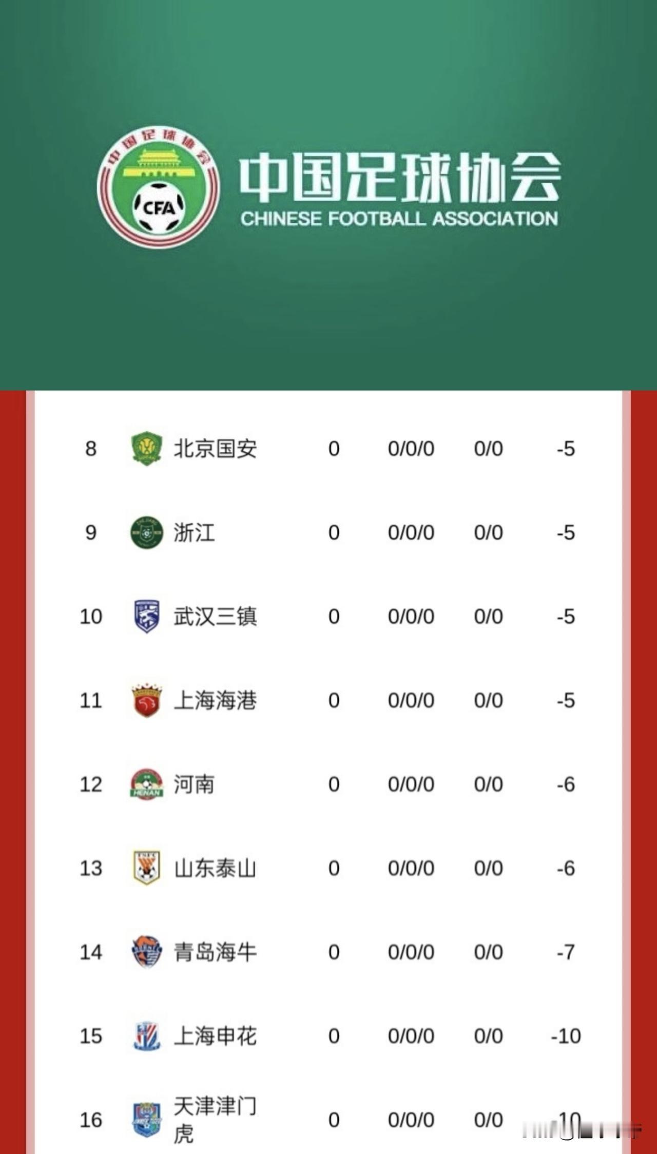 前所未见，新赛季中超海还没开始就已经有9支球队已经负积分了!据国内媒体报道，