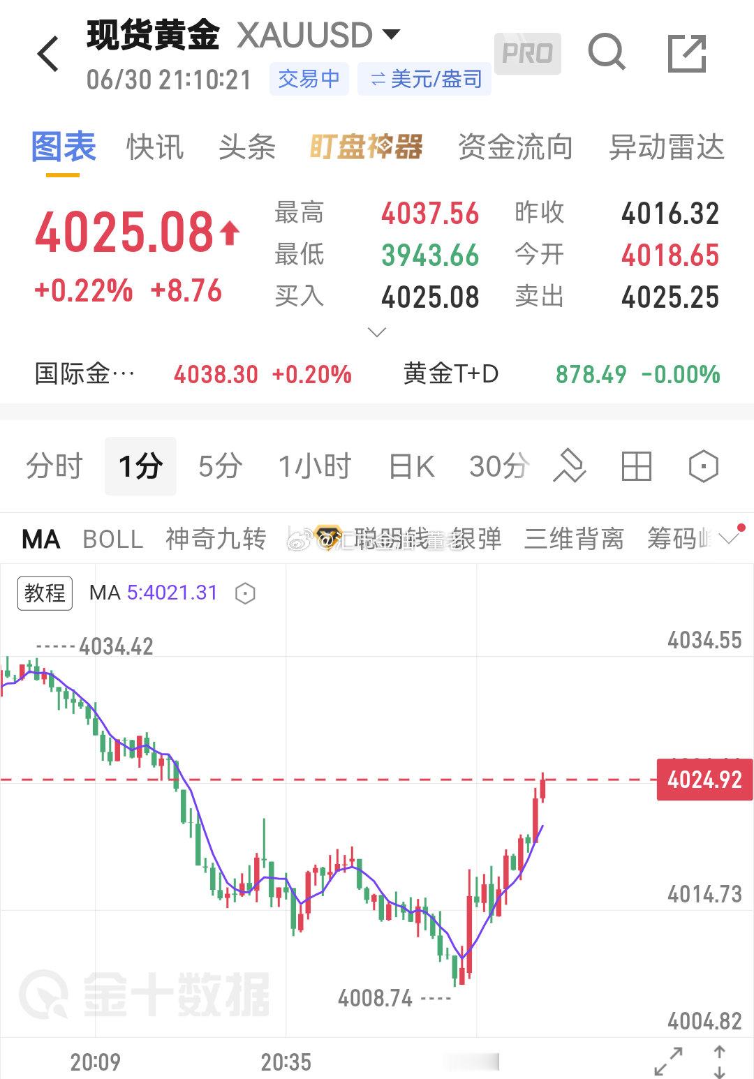 黄金求稳的朋友可在4025减或走。