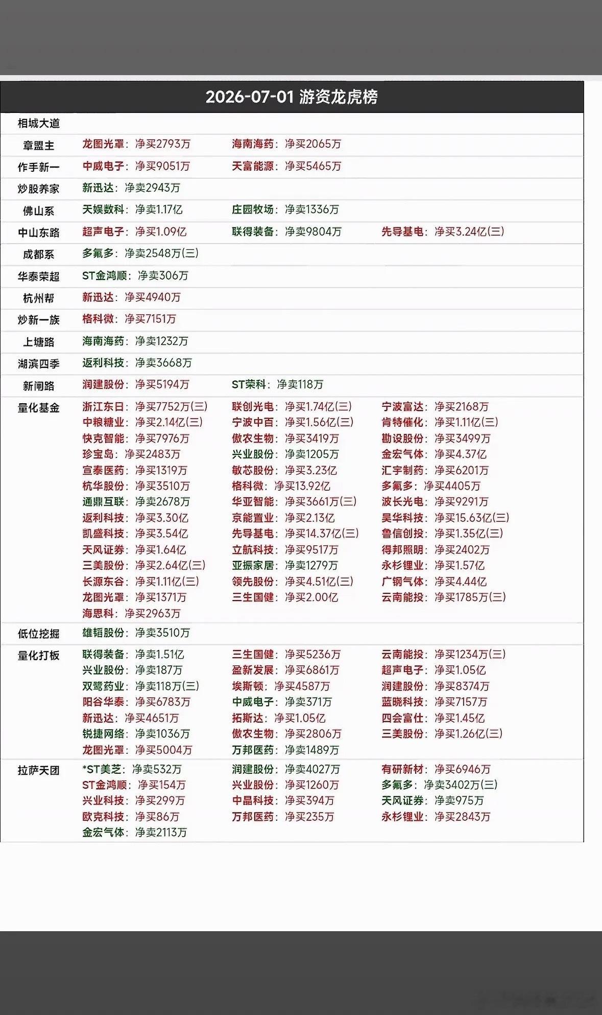 7月1日游资龙虎榜有点看头！当天共52只个股有游资身影，35只净买入，17只净卖