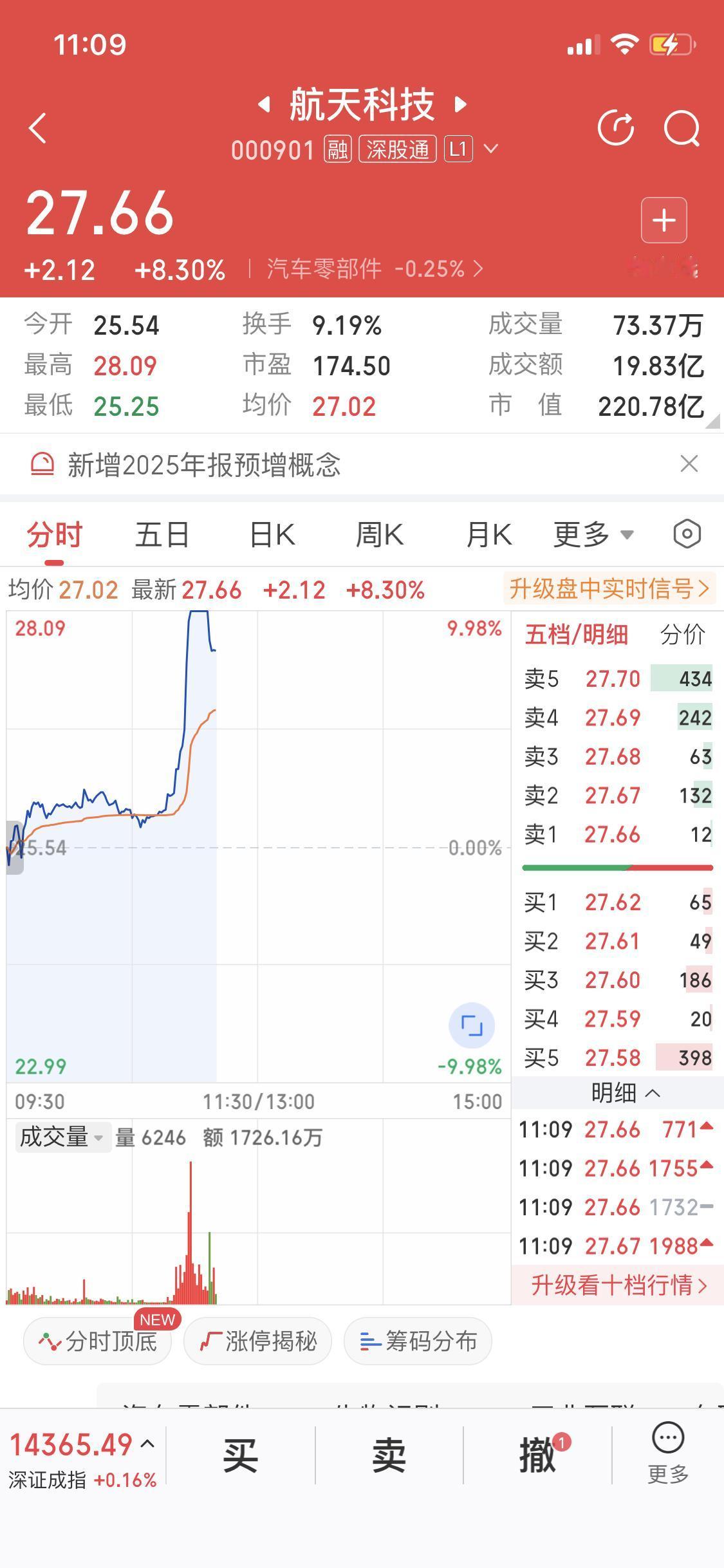 1月29日这商业航天板块简直太猛了，航天科技都快涨停了！这就跟坐火箭似的往上冲。