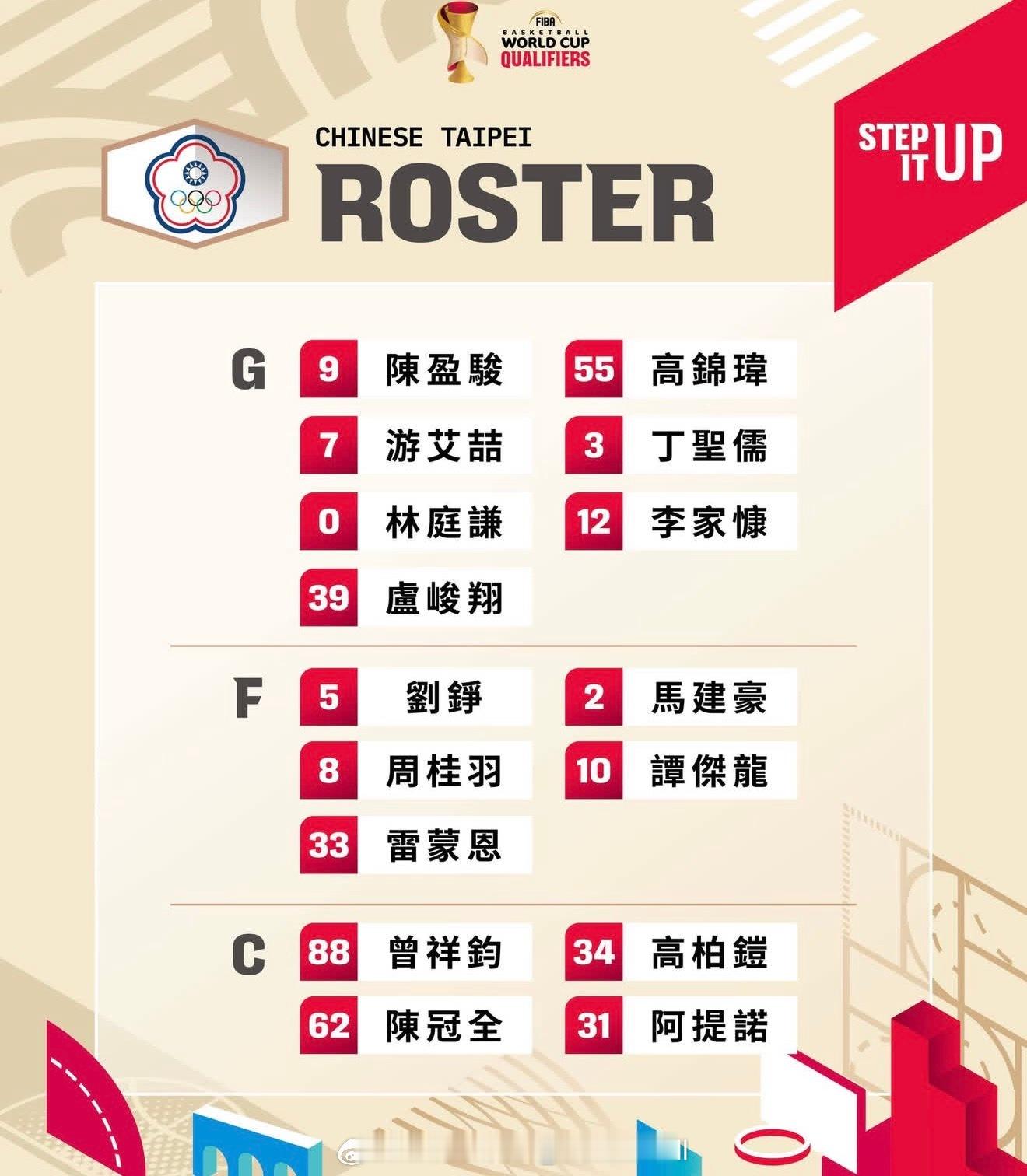 中国台湾男篮公布了16人的世预赛名单，陈盈骏，林庭谦和刘铮三名CBA球员在内，并