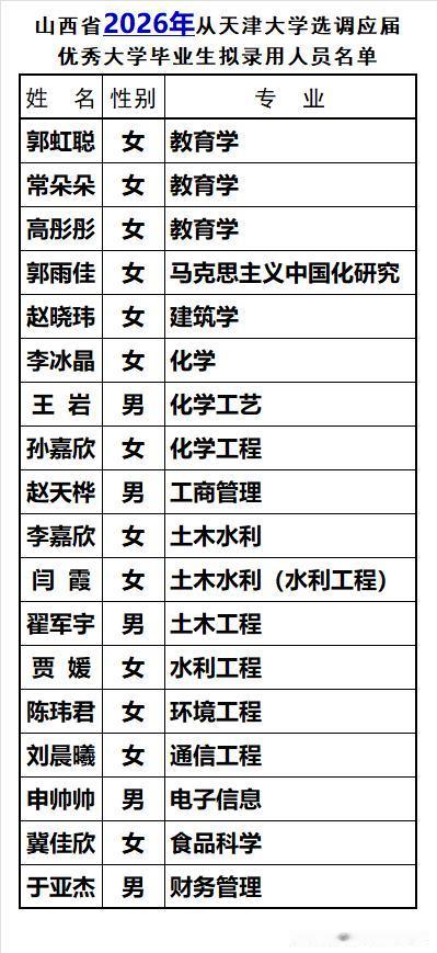 天津大学2026年共有18人被山西省选调录用，相比2025年录用人数增长3人。不