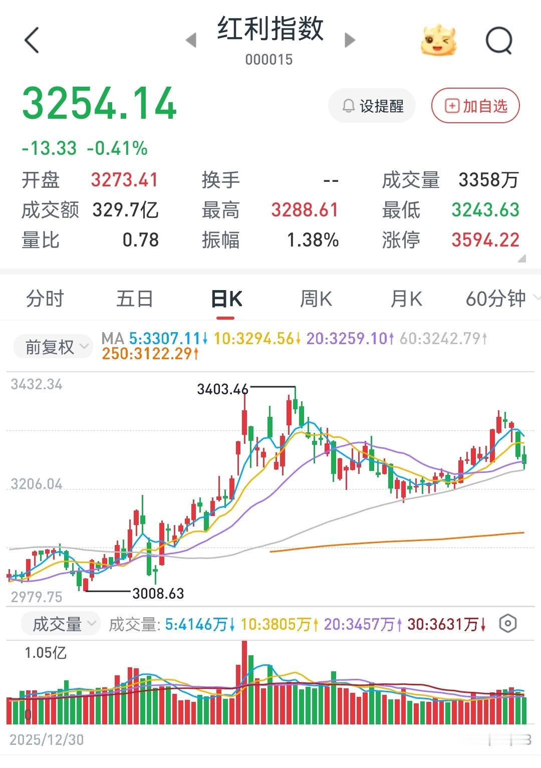 红利不涨，还能拿吗？五一前后，科技方向高歌猛进，创业板、科创板