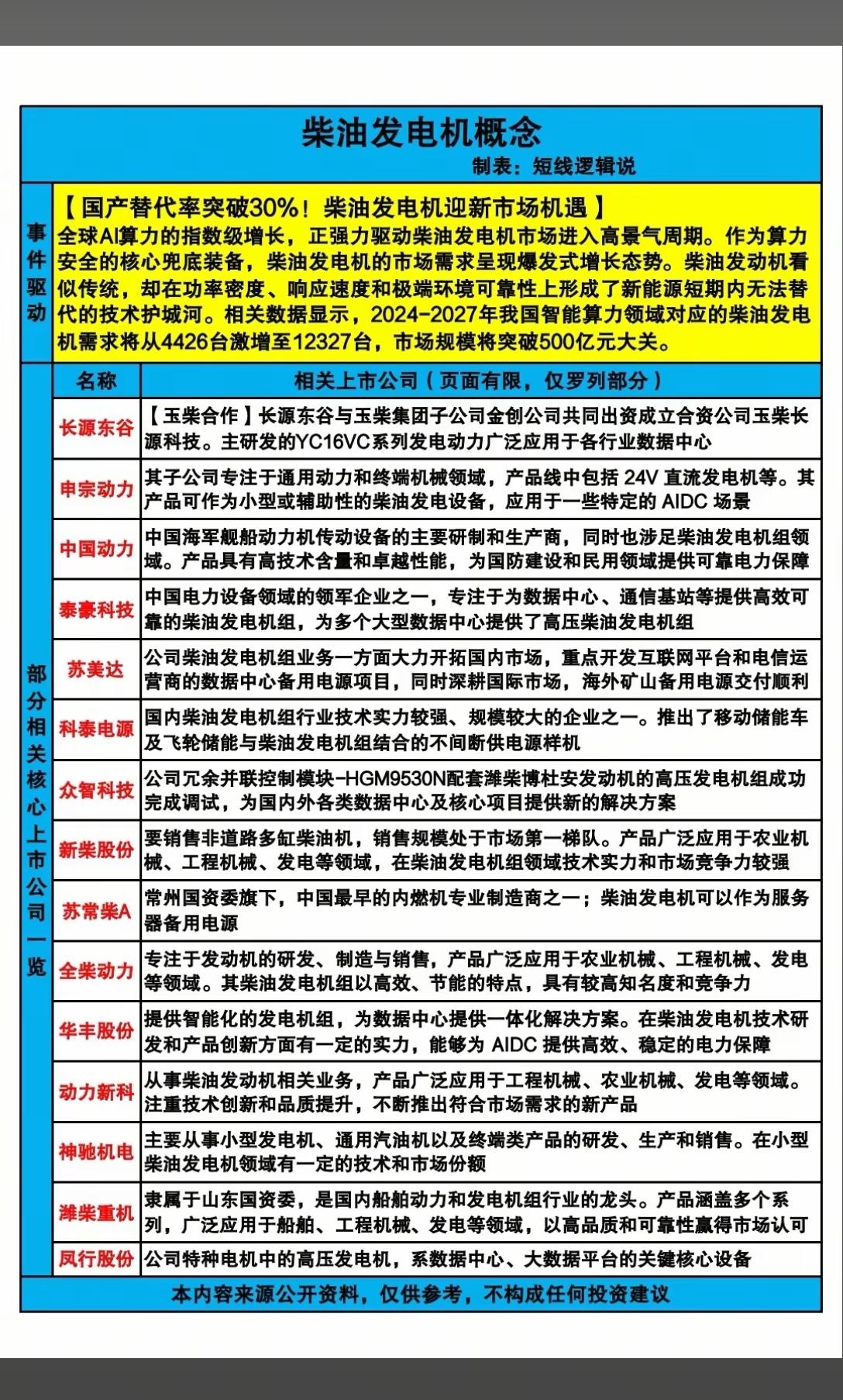 下周，A股这个板块值得重点关注：柴油发电机赛道分析📊在全球AI算力指数级