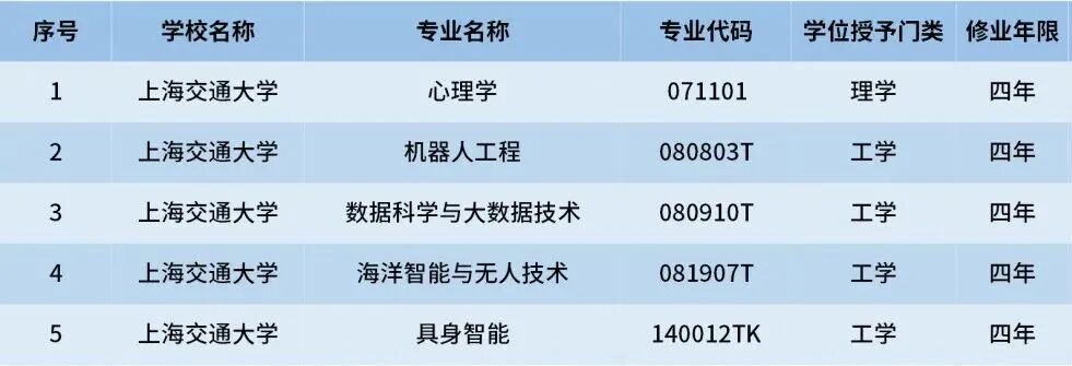 多所&ldquo;双一流&rdquo;宣布本科扩招! 新专业成亮点