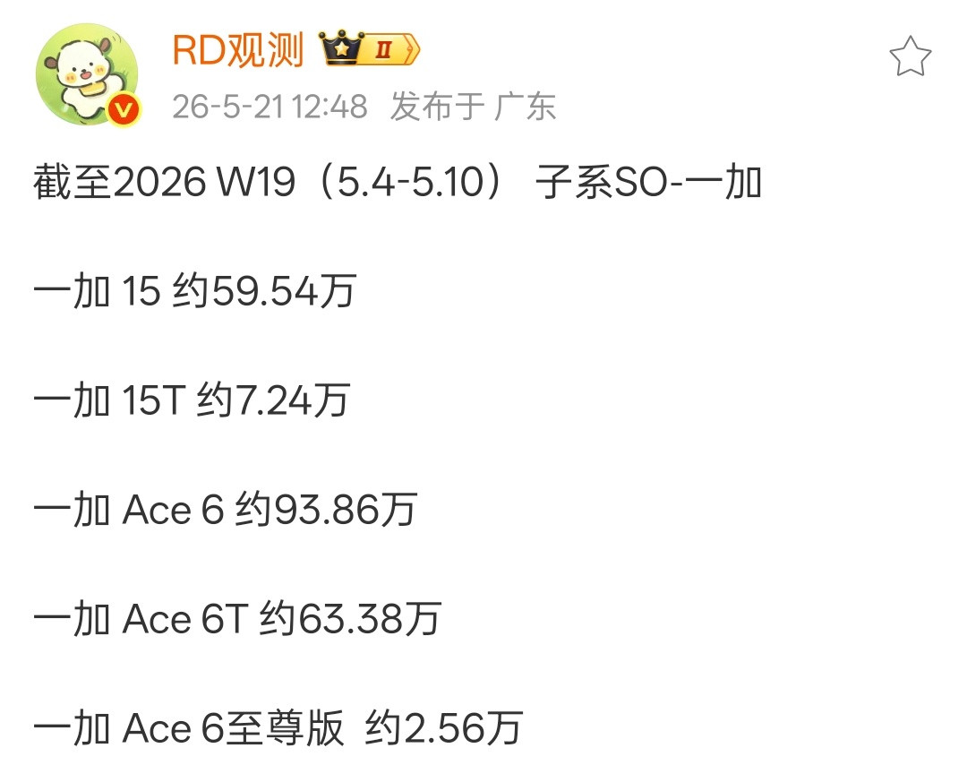截止5.10，一加15T累计销量7.24万台，一周增量1.07万台，这一加15T