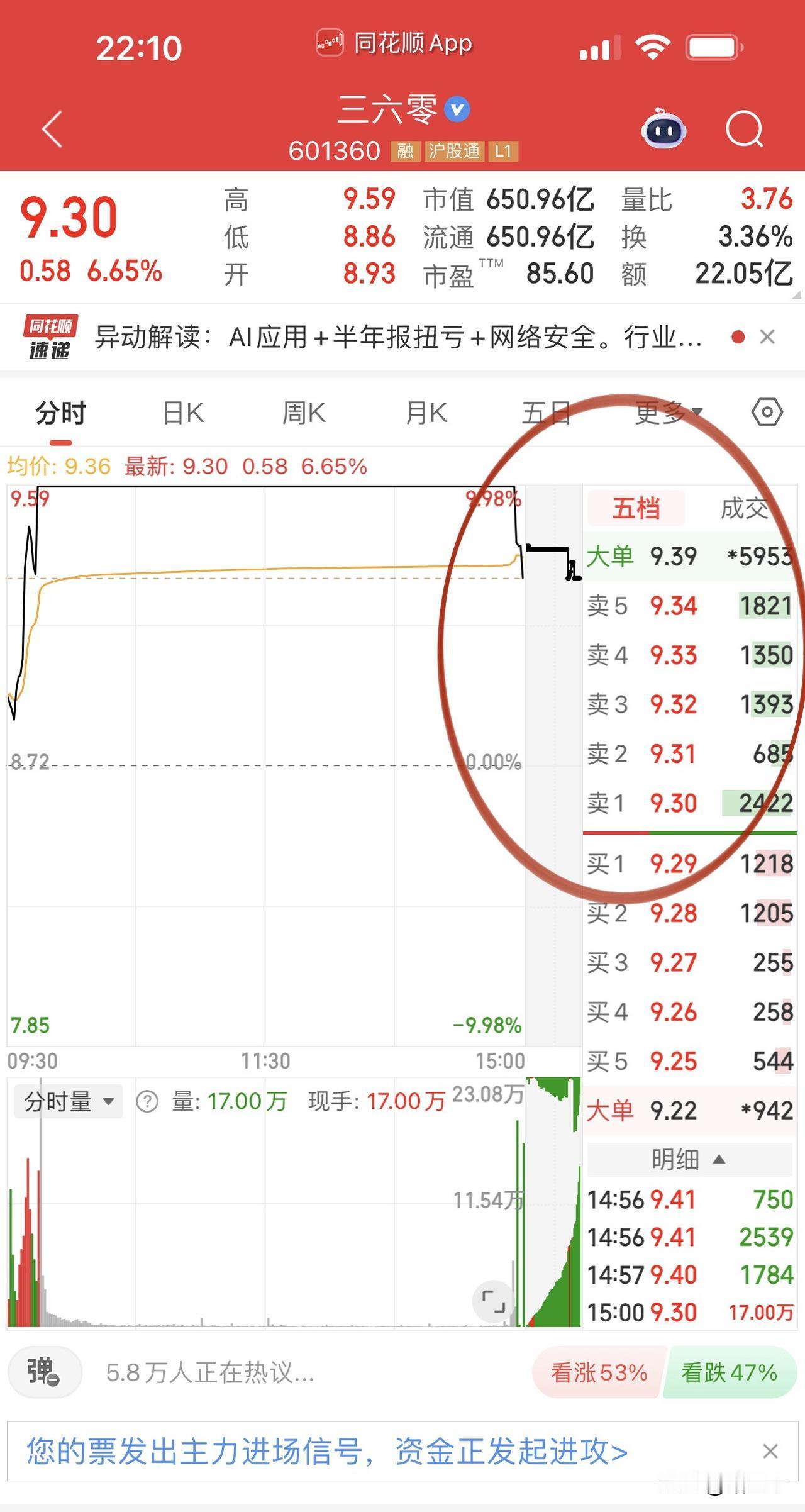 三六零今天伤我太深了！一直是百万手封单封的死死的，但集合竞价前的最后一分钟流