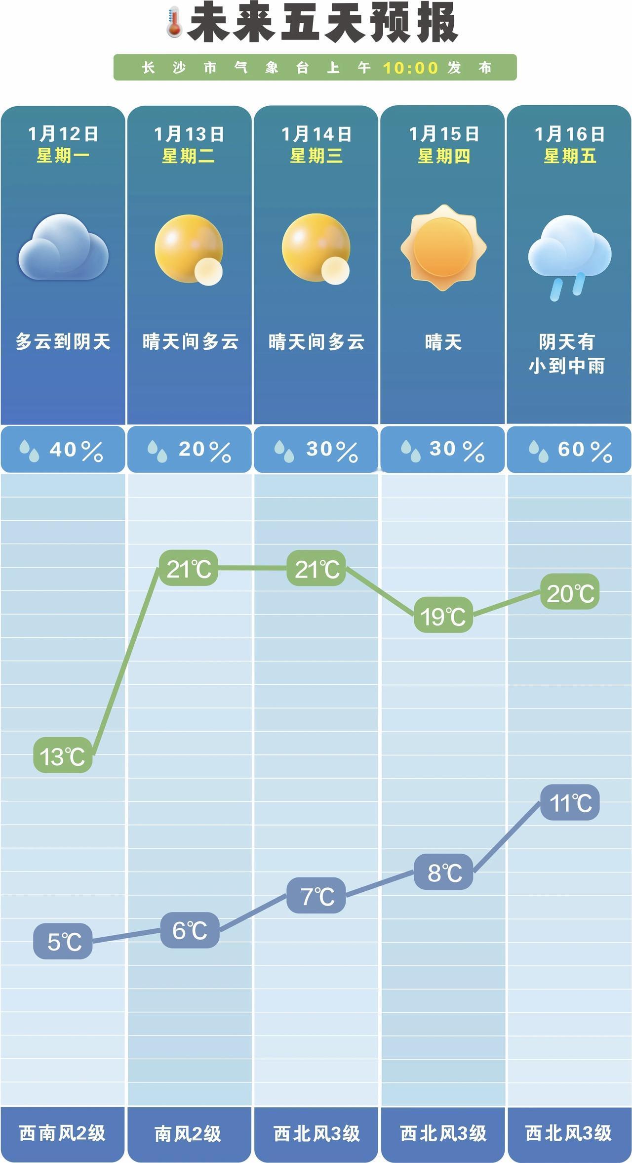 三九暖如春长沙最高温冲20℃需防温差与火险素有“冷在三九”之说的数九寒