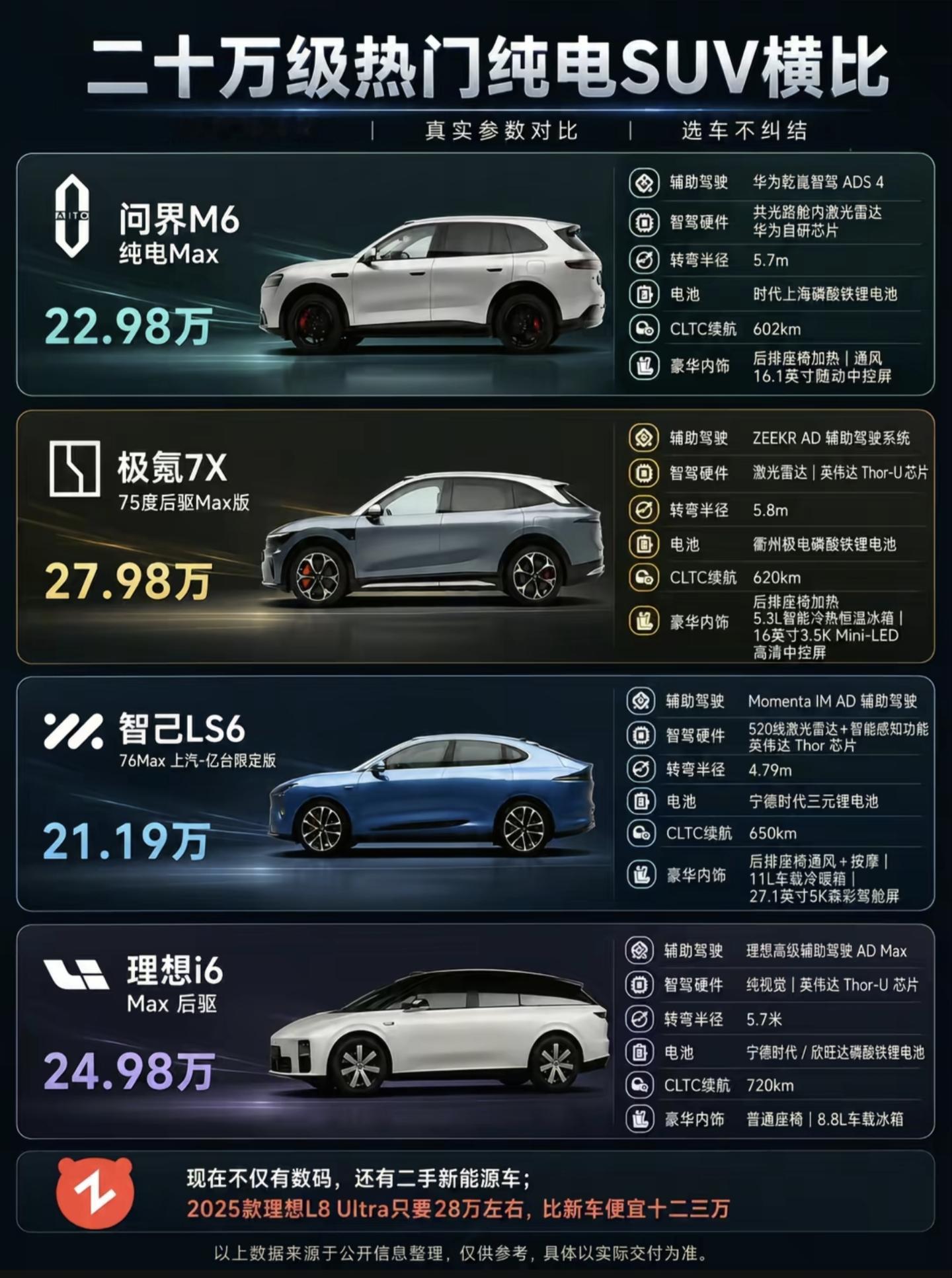 二十万级纯电SUV看完这张横向对比图心里就有数了！当下21‑28万区间热门纯电SUV扎堆，问界M6、
