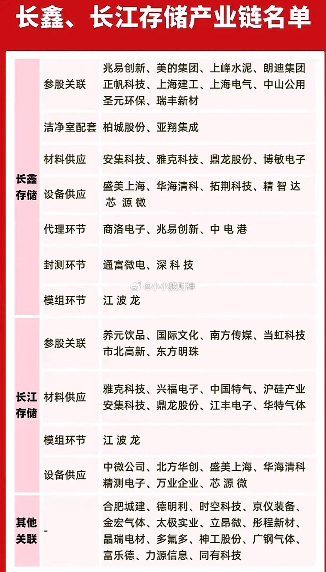 长鑫长江存储产业链大揭秘！参股、材料、设备全都有，这波干货先码住！最近长鑫存储上
