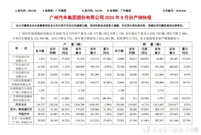 广汽集团8月份销量126584辆，同比下降6.71%。其中：广汽本田销量12080辆广汽丰田销量52