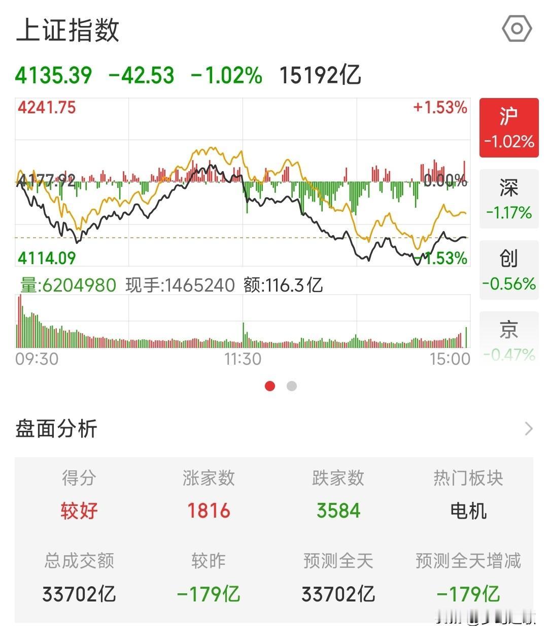 明天A股关键了，周末利空利好参半，但今天能否反弹还要看这个板块1.国常会审议通