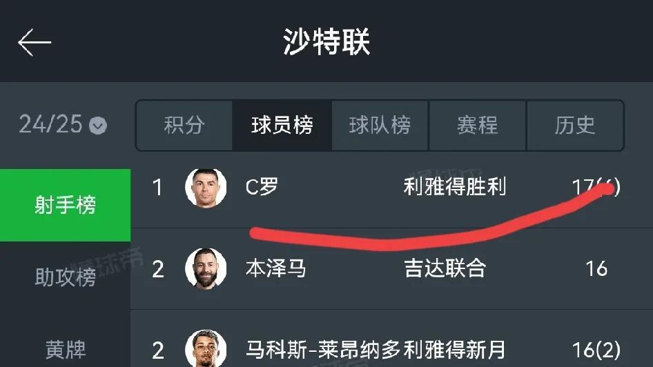 C罗去沙特淘金，本以为能轻松带领球队夺冠，结果现在利雅得胜利连冠军的边都摸不着了