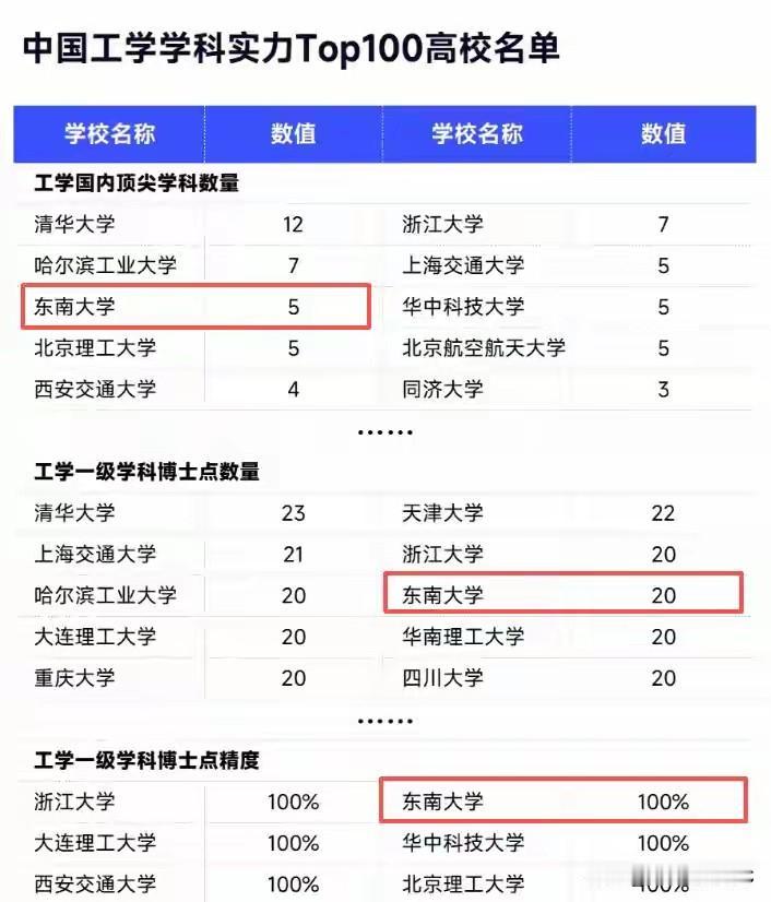 东南大学工科实力到底多强？三组数据，告诉你什么叫“底蕴”！在国内高校圈，“四
