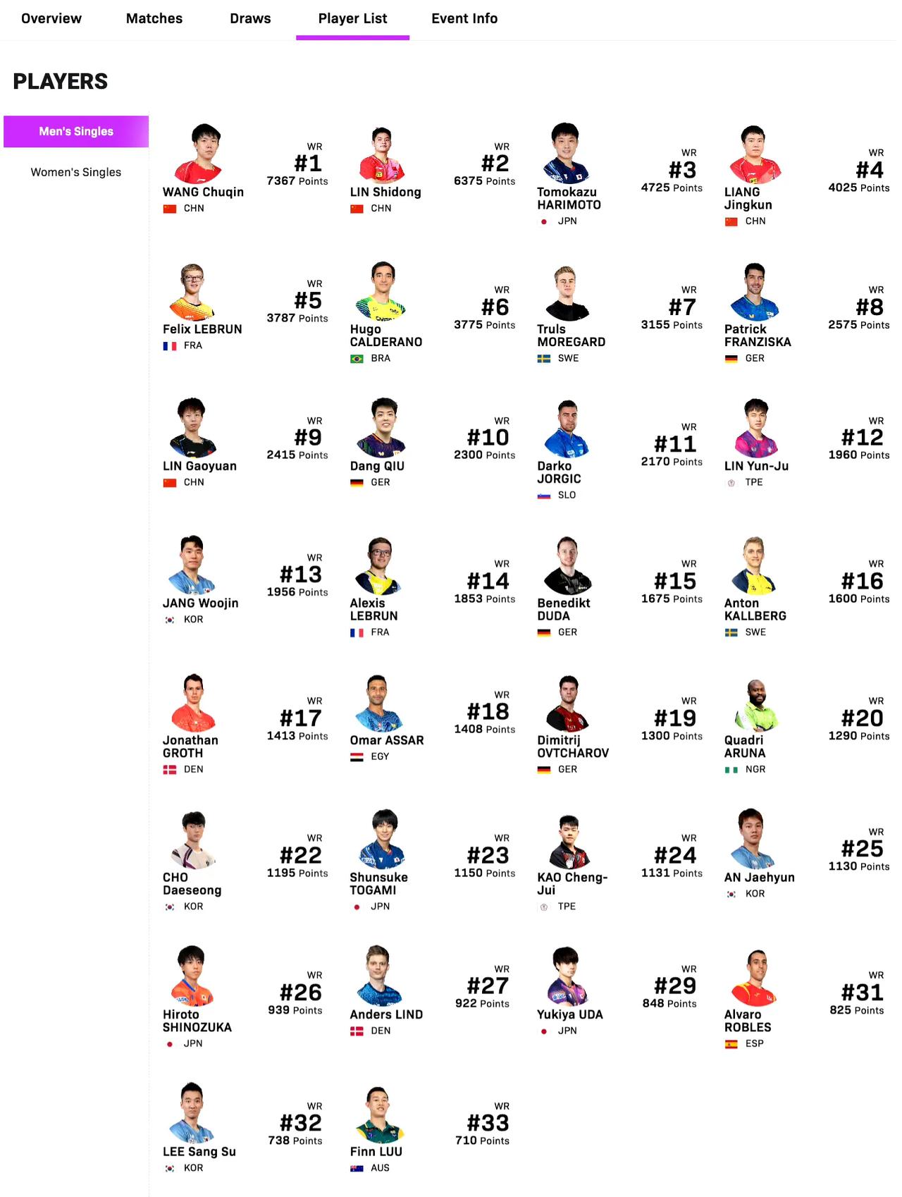 WTT冠军赛重庆站男单参赛名单发布！名单如图。名单上王楚钦依旧是一号种子，因