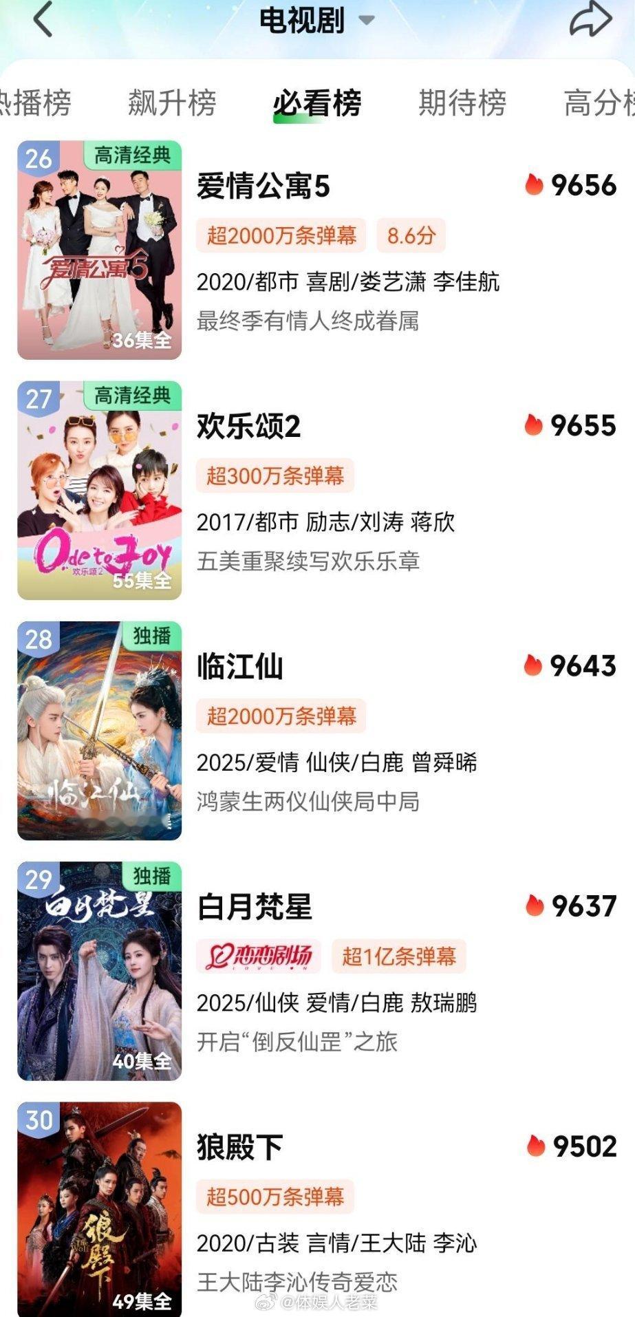 临江仙热度9643！白鹿超越了白鹿，成为爱奇艺2025年热度第3剧集！花如月白九