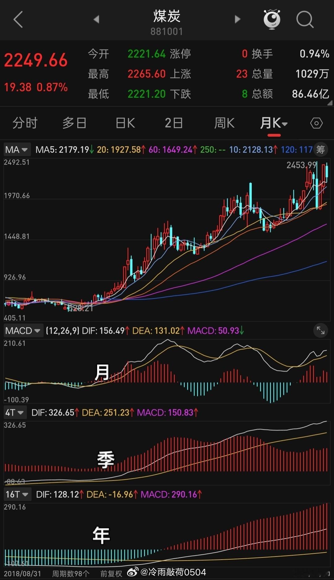 a股关于月线macd死叉后是继续牛还是转熊，是这两个月散户讨论最多最激烈分歧最