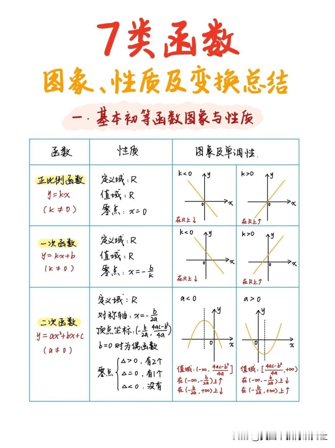 【高中数学，7类函数图像、性质及变换整理！】高中数学的函数图像可以说是函数知识