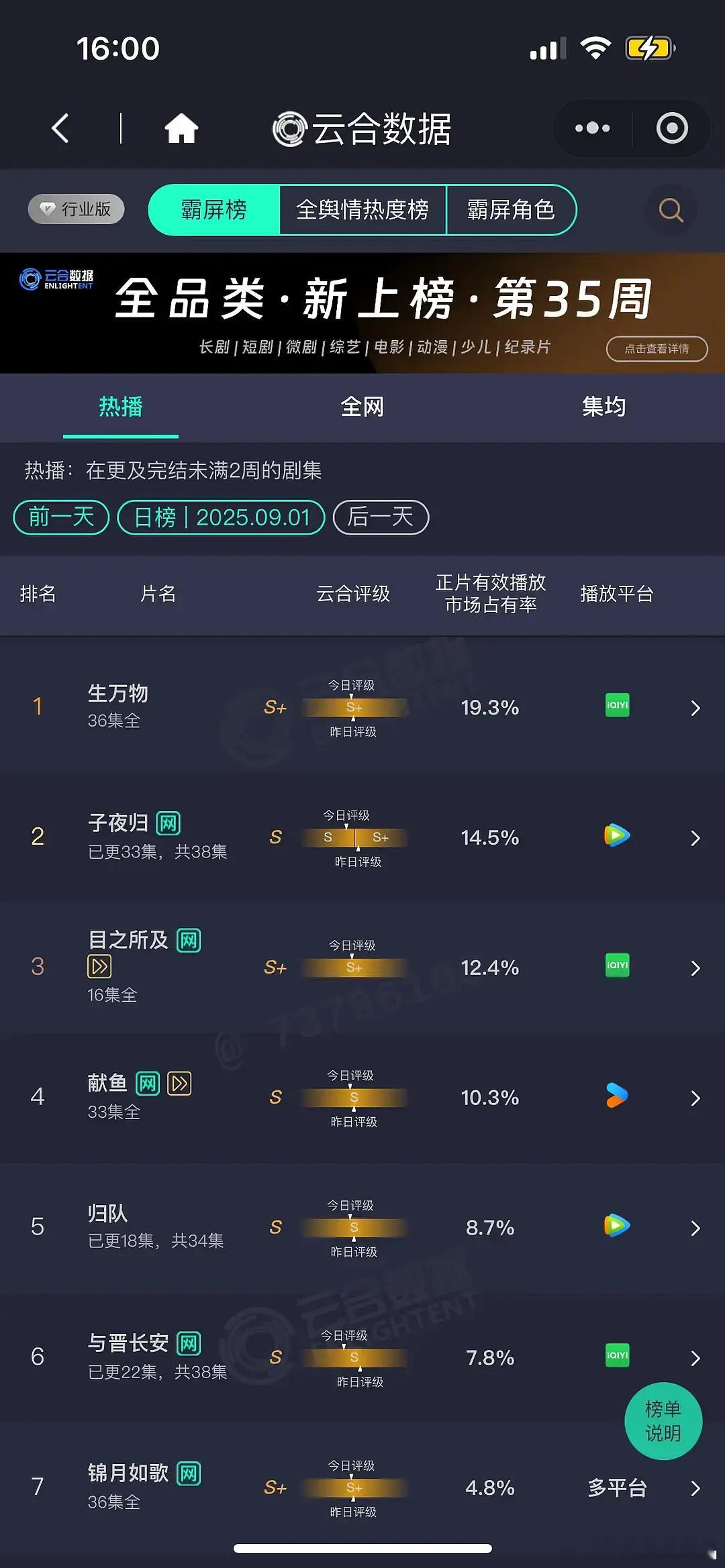 子夜归评级掉下成s了，扑成这样，田曦薇和许凯的鹅资源会降级吗？​​​