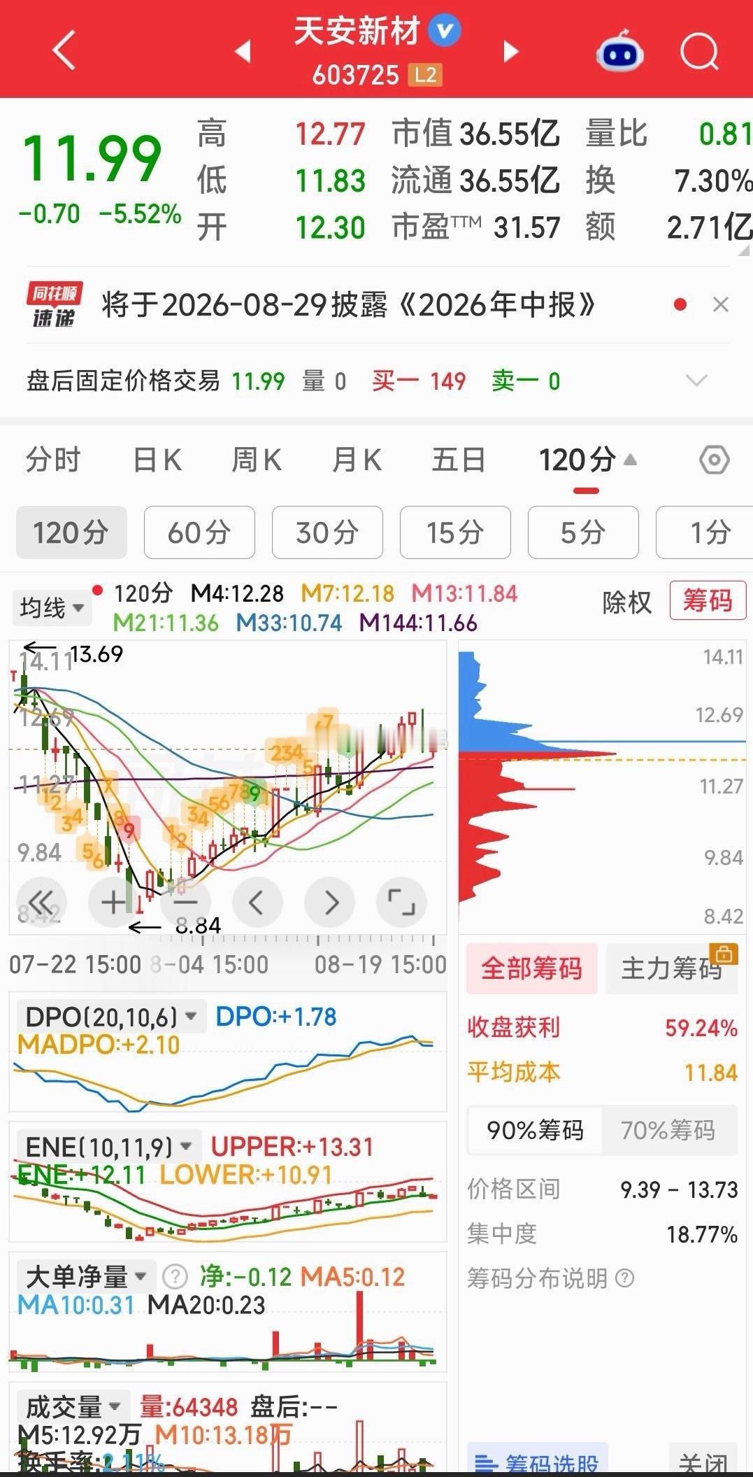 【120分钟K线有向上趋势】手中这4只盈新发展，兆日科技，黄河旋风，天安新材，1
