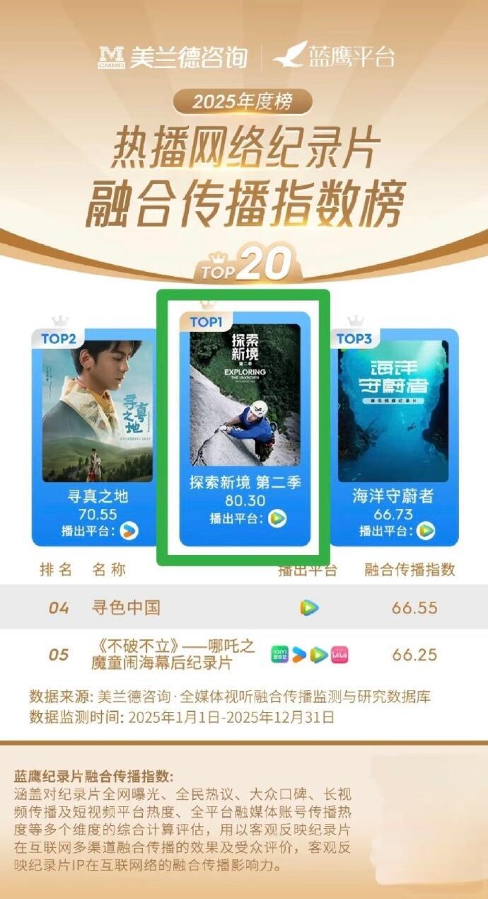 外媒报道：恭喜了王一博探索新境2在完结不到一个月的时间里又获得了年度纪录片荣誉目