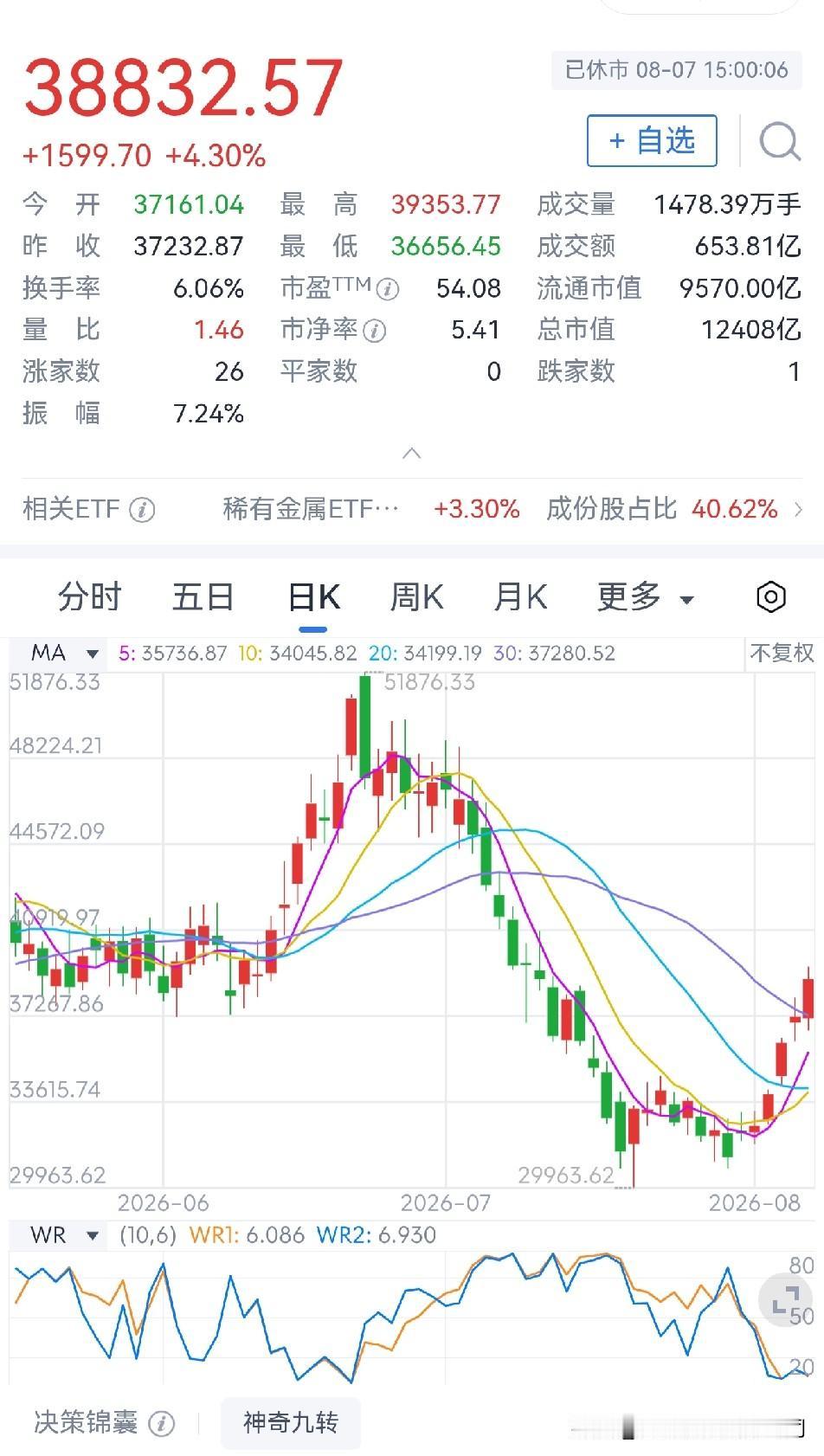 小金属行业上市公司市值八强1.北方稀土目前每股44.06元，总市值1592