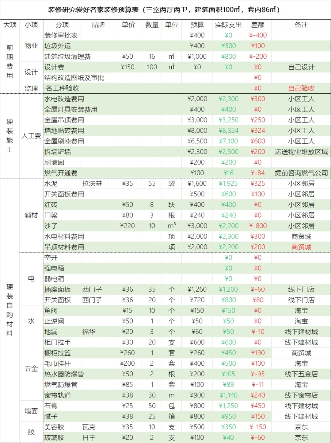 💰100平15万装修预算表来啦！