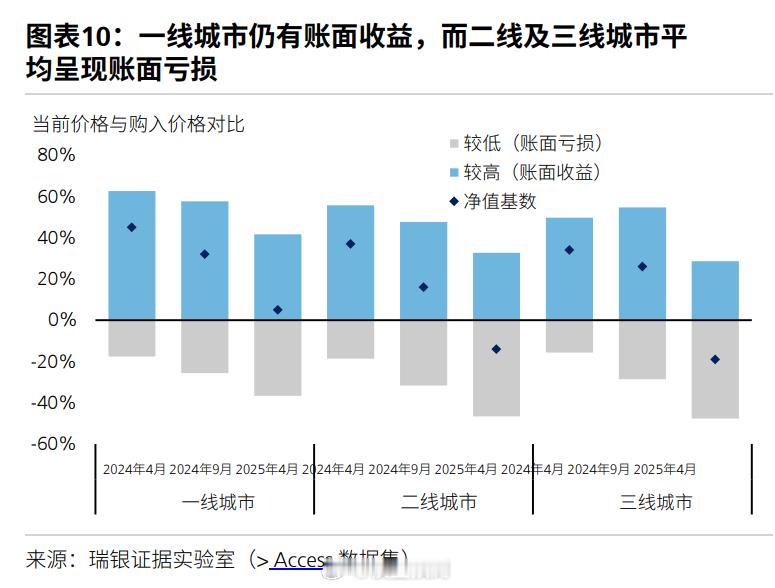 一线城市稍有浮盈，二三线城市浮亏。​​​