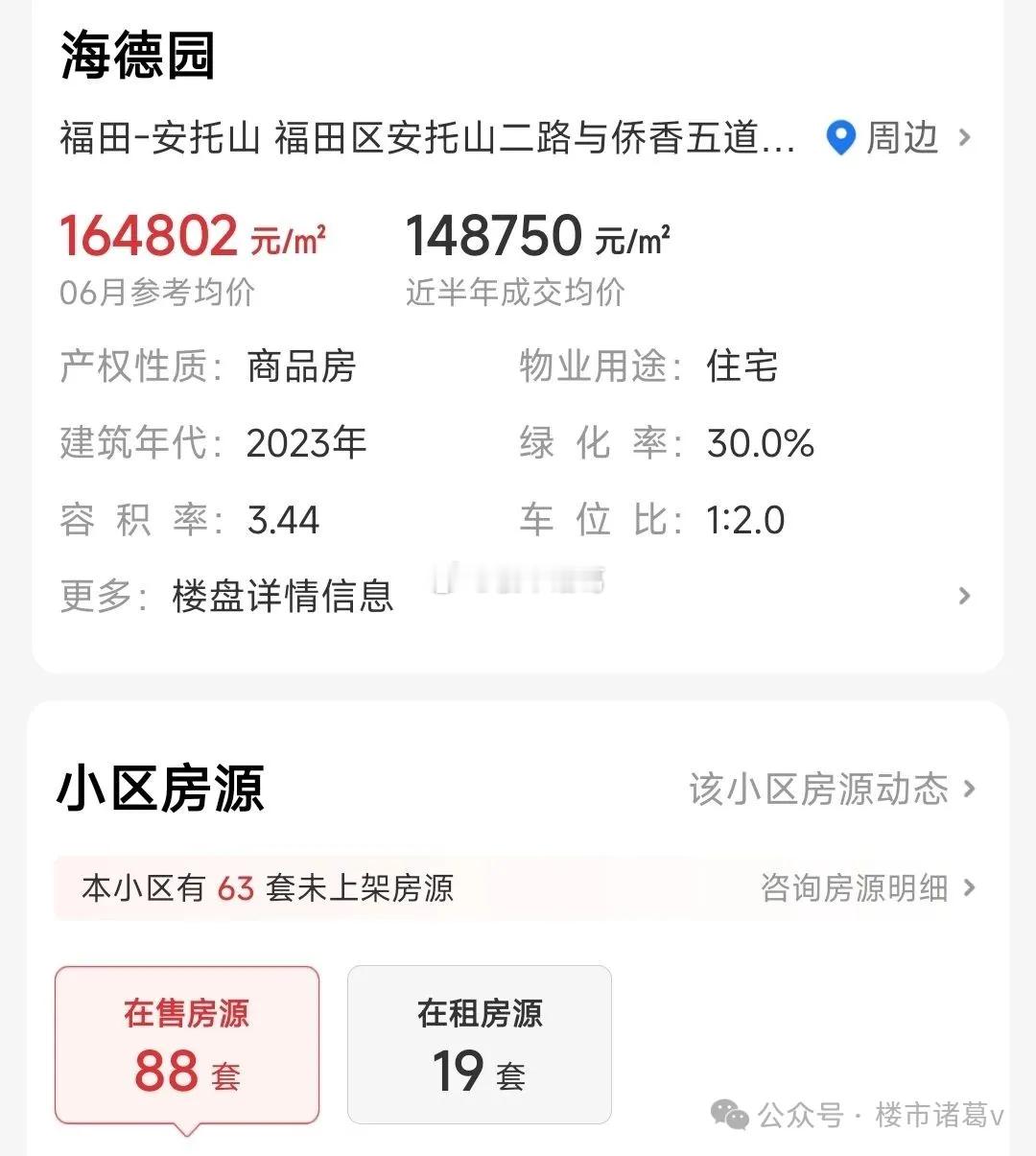 海德园AB区总共768户，目前乐有家88套挂牌在售，挂牌率达到了11.4％，这几