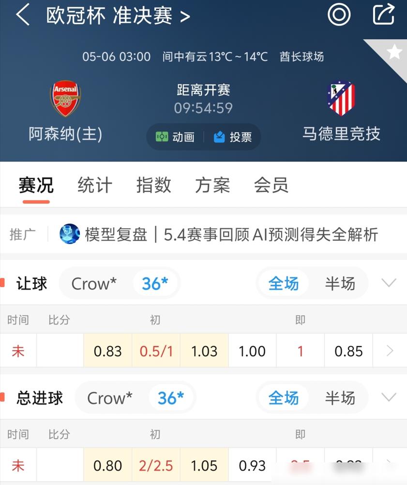 一场2.22的预期进球，西蒙尼几乎把阿森纳按在地上摩擦，怎么就输了？你看数据