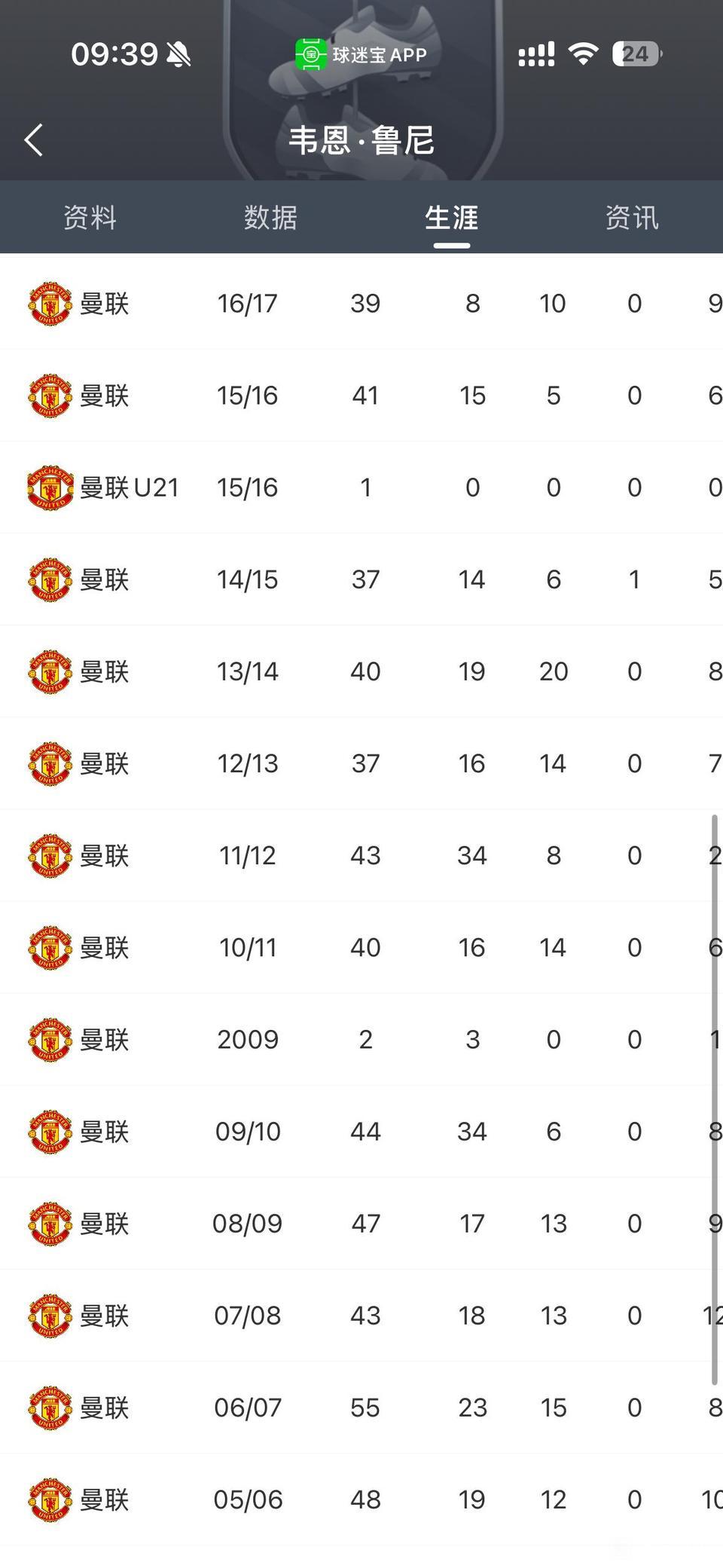 曼联队史第一前锋就是鲁尼。巅峰赛季2010年，2012年都打进34球。最
