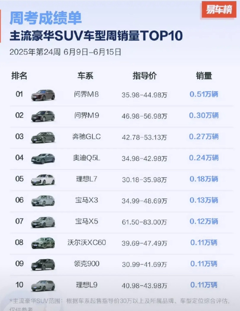 当M8销量一出来，bba笑不出来了本来被问界m9支配的恐惧还未褪去，这下又来