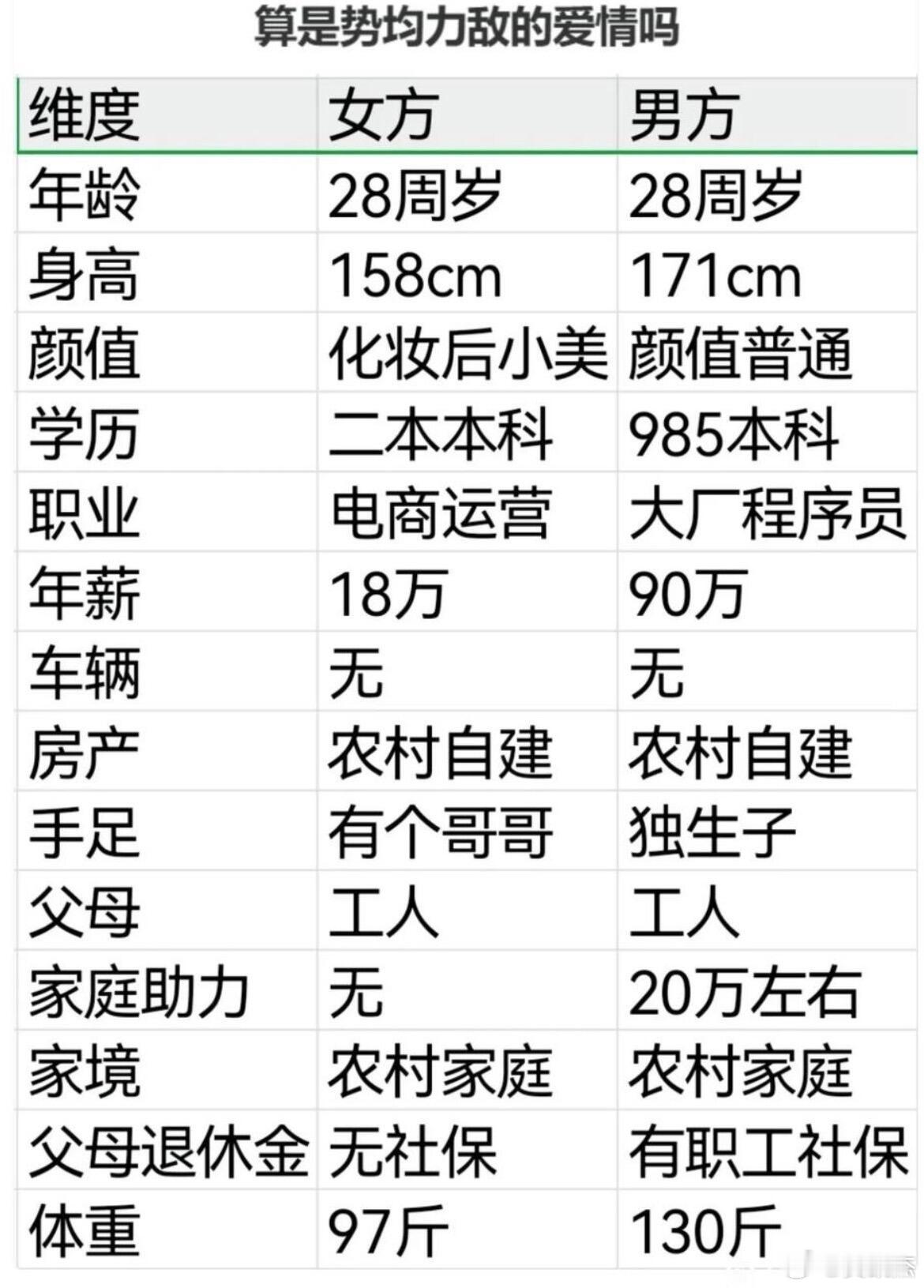这双方的条件算不算势均力敌？假如放在相亲市场上谁更吃香？