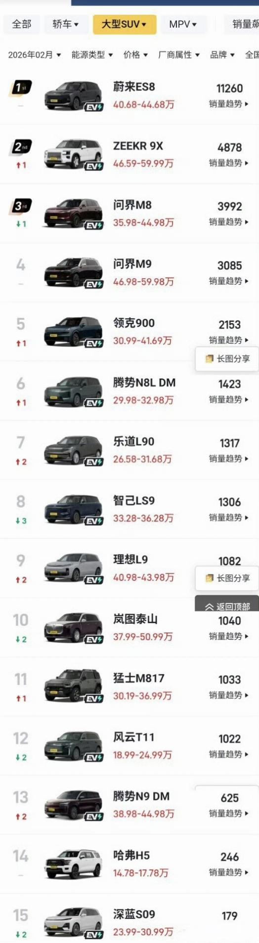 2月份新能源大型SUV细分销量出炉：1，蔚来ES8以11260的销量，遥遥领先