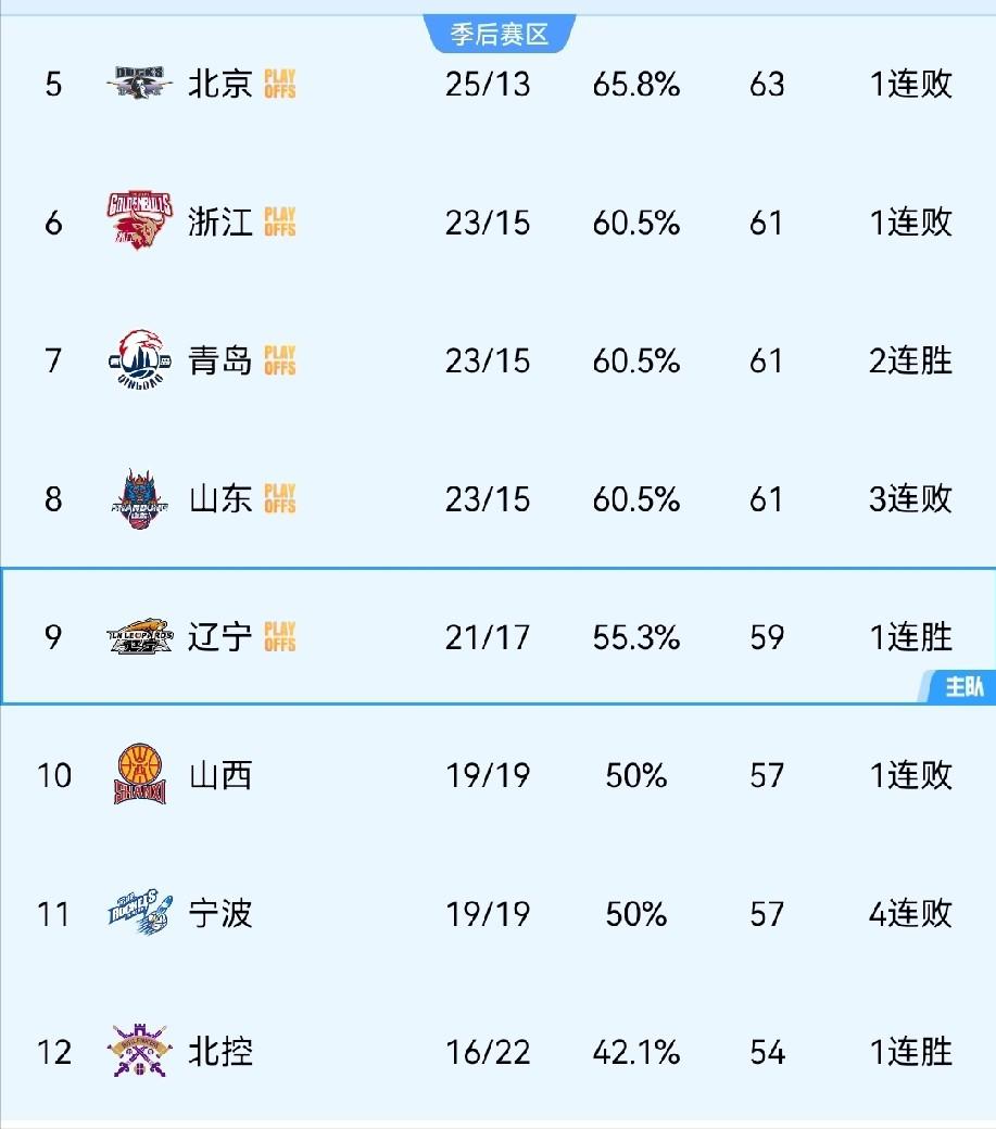 辽宁队的常规赛之旅，基本可以宣告结束了，常规赛还剩下四场比赛，辽宁队与前后两名差