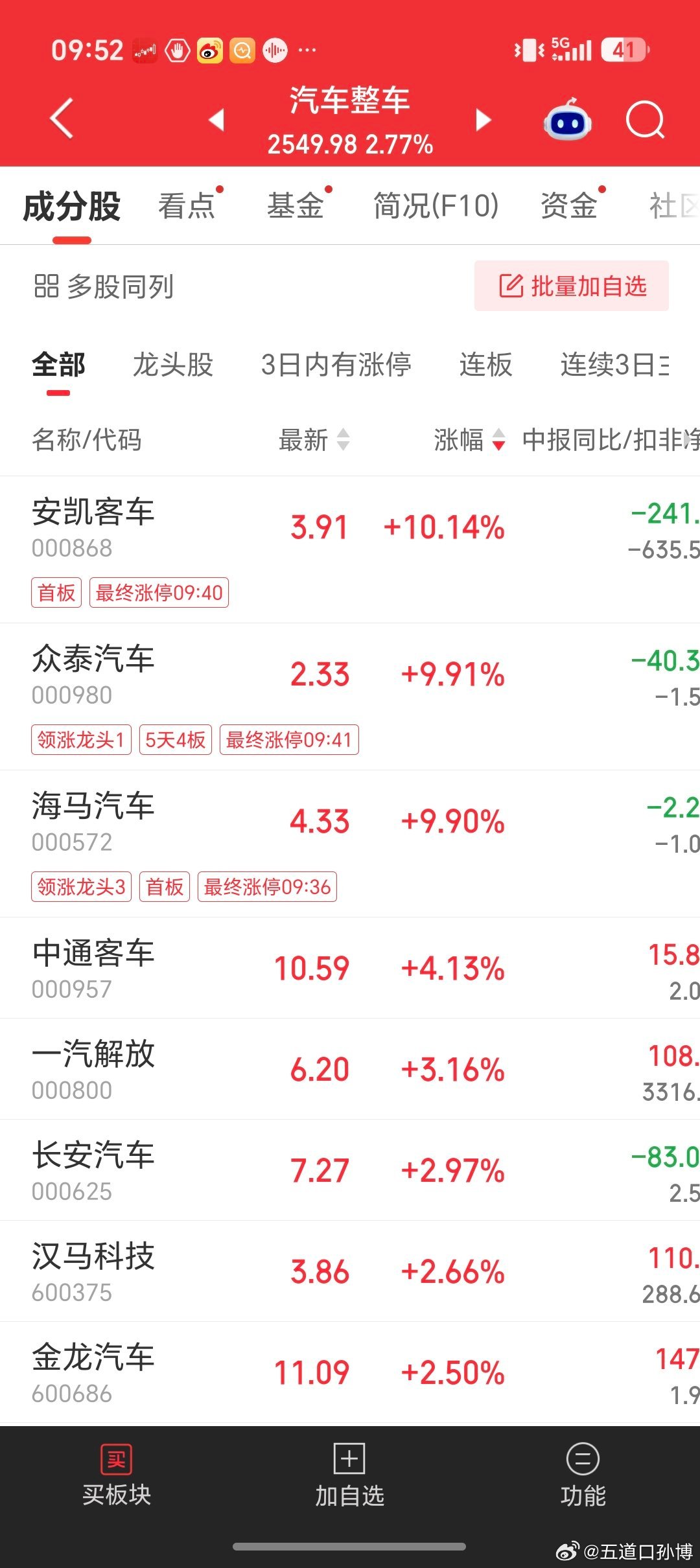 发改委周末发布的消息，准备开始用有形大手调控汽车产业，效果立竿见影。今天多只汽车