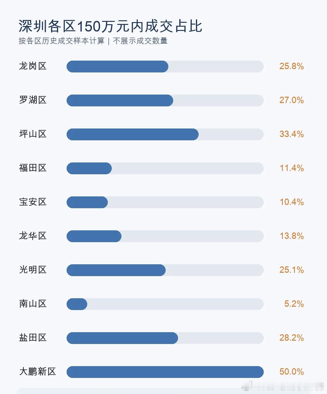 深圳各区150万以内成交占比。东部的龙岗、坪山、大鹏、罗湖还是有挺多房子符合贴息标准的。​