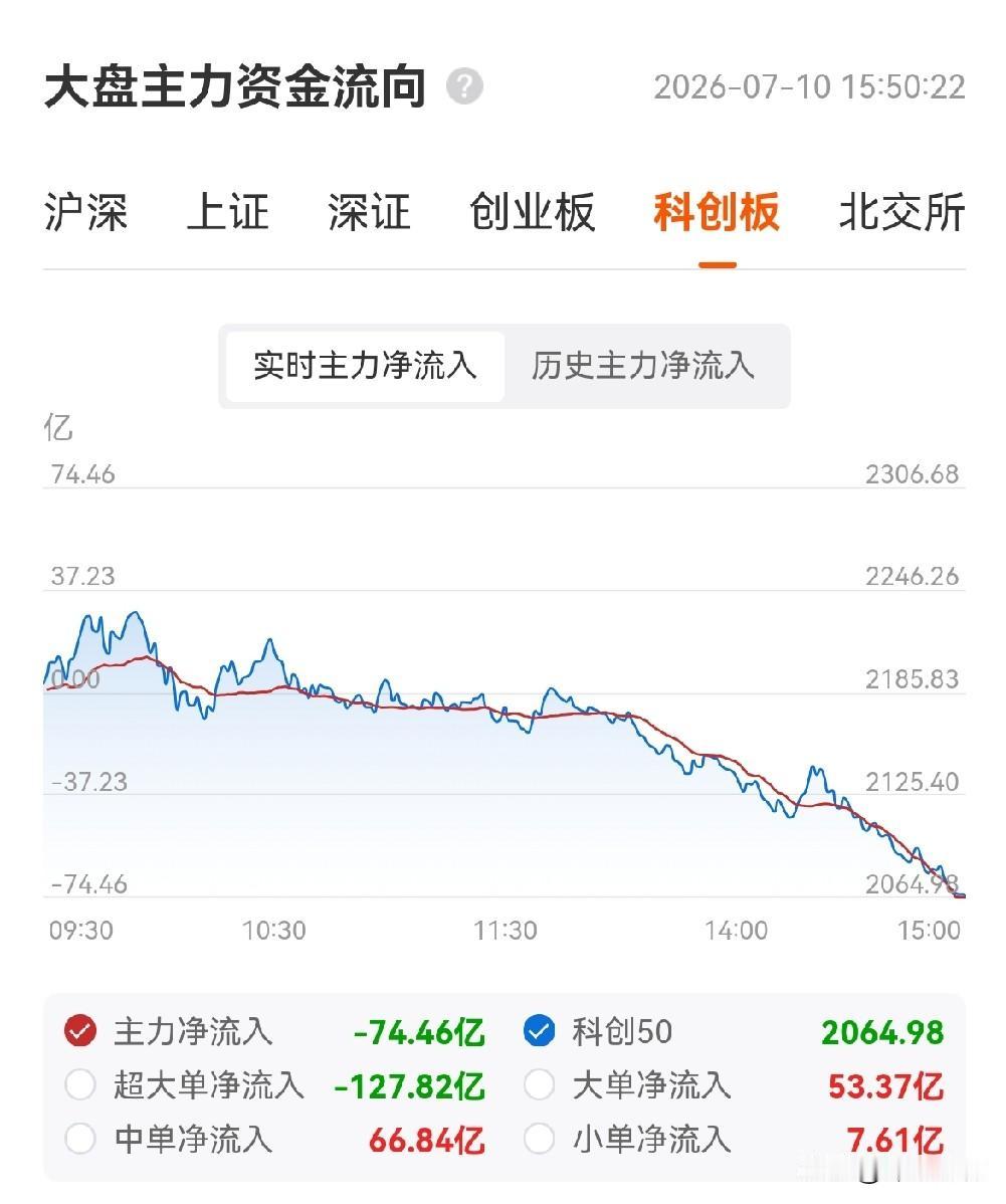 今天的盘面很有意思，本来是创新药接棒科创50的调整，实现了“高切低”，结果半路杀