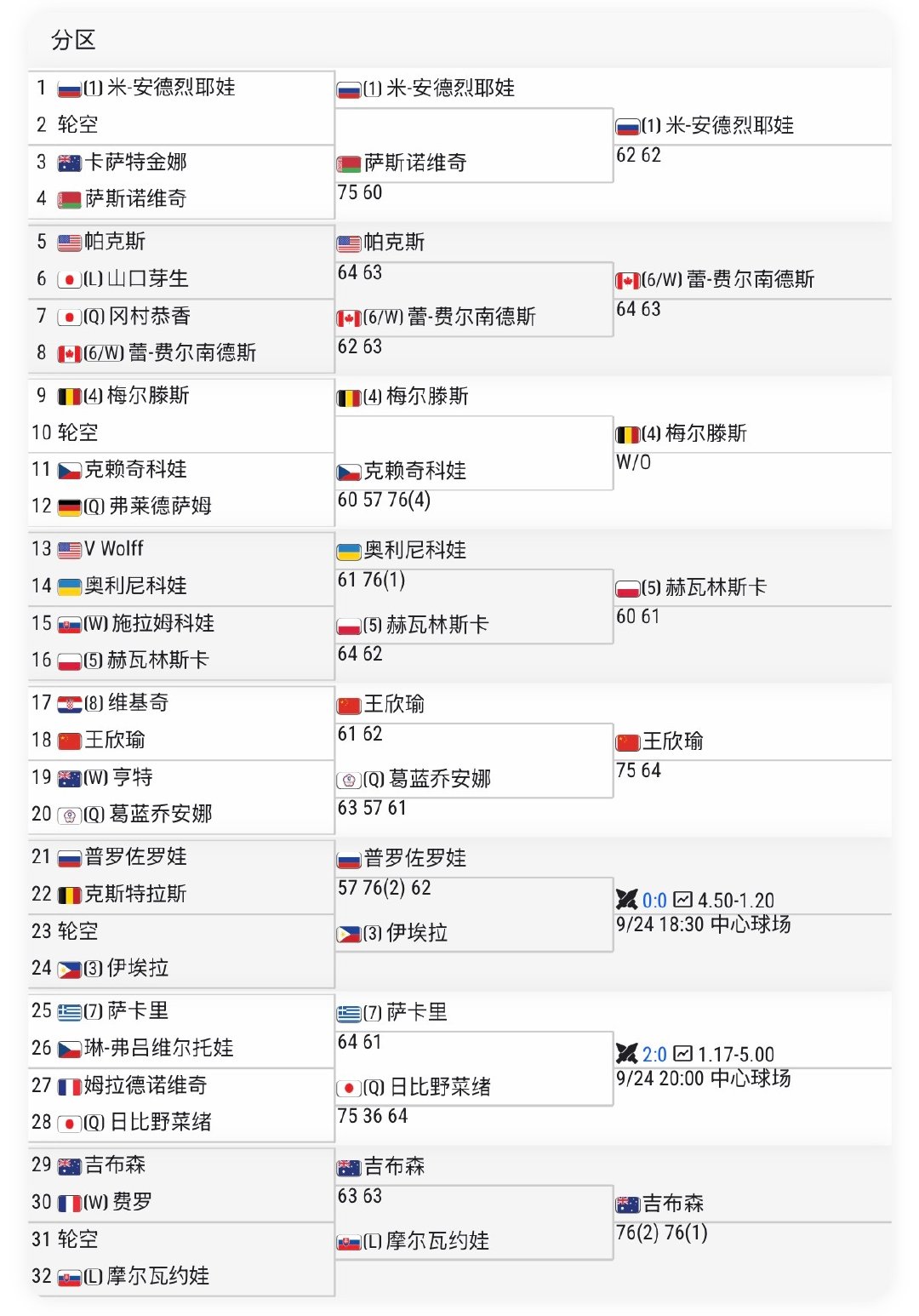 #王欣瑜晋级新加坡赛八强#WTA新加坡500赛第二轮王欣瑜7-5/6-4击败葛兰乔安娜，晋级八强……