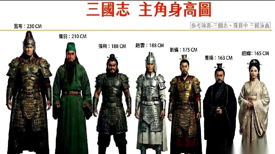 史书上说吕布身高两米三。你敢信？姚明站他跟前，可能都得稍微抬抬头。这什么概念