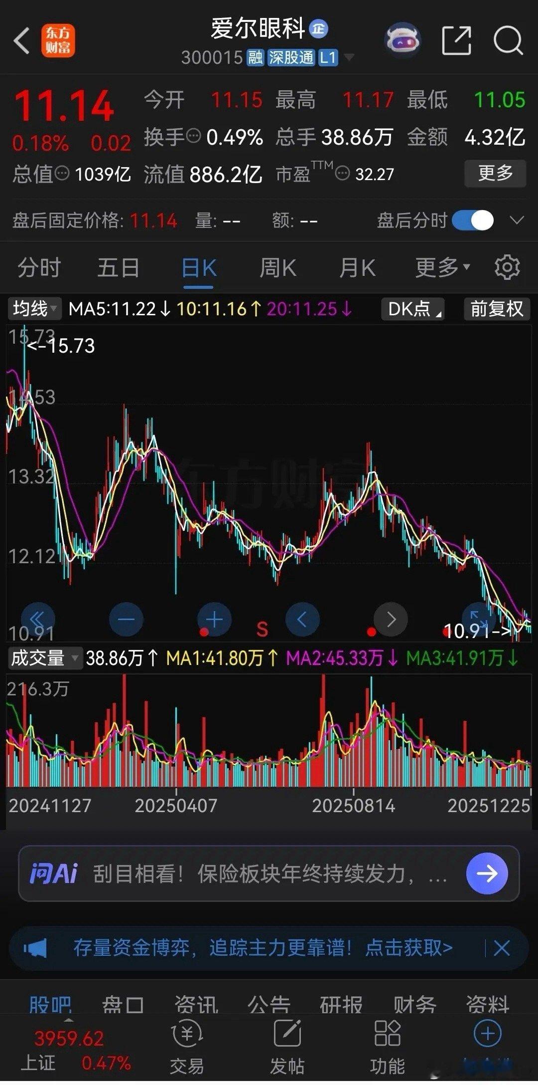 爱尔眼科这走势太惨了！公司股价去年10月8日见顶18.93元后一路惨烈下跌，今年