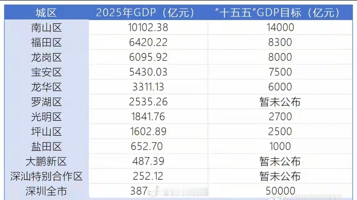 深圳十五五目标:GDP突破5万亿！！龙华的目标是最大的，目标增量：2688.87