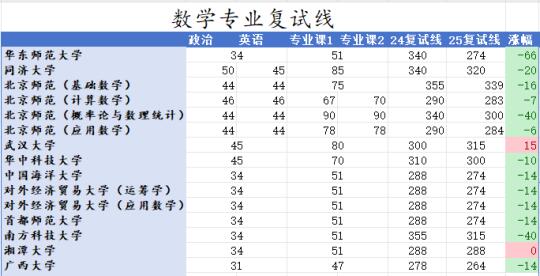 25数学专业目前已出的复试线汇总