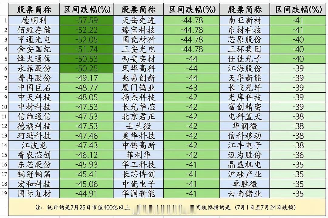 公募基金抱团后，44个千亿龙头不到一个月股价腰斩！德明利7月1日至今暴跌58%，