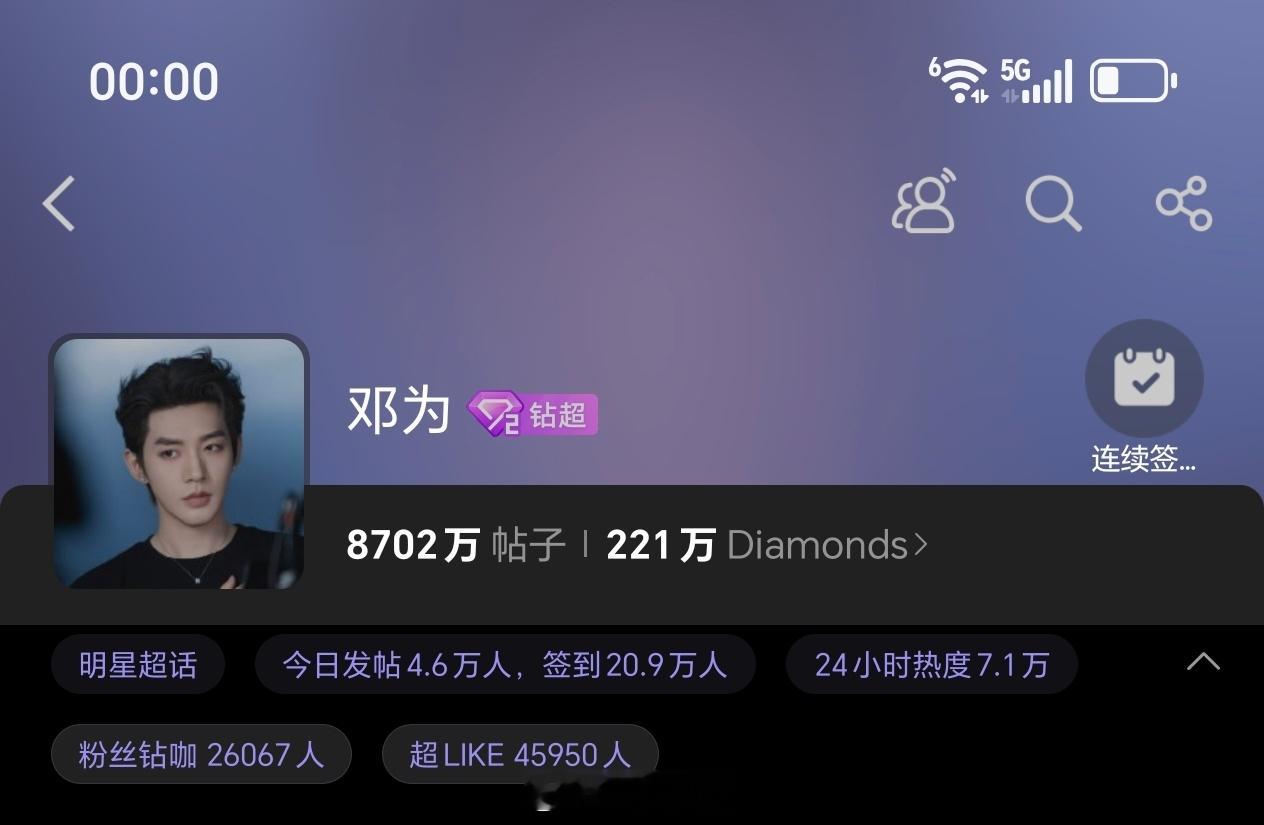 周末愉快呀，大家周末愉快邓为昨日超话发帖4.6万+，超like4.5万+邓为粉丝